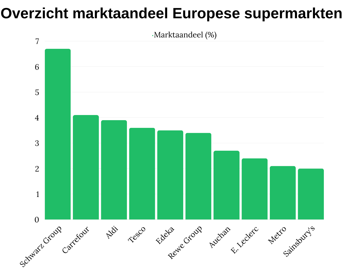 Overzicht marktaandeel Europese supermarkten